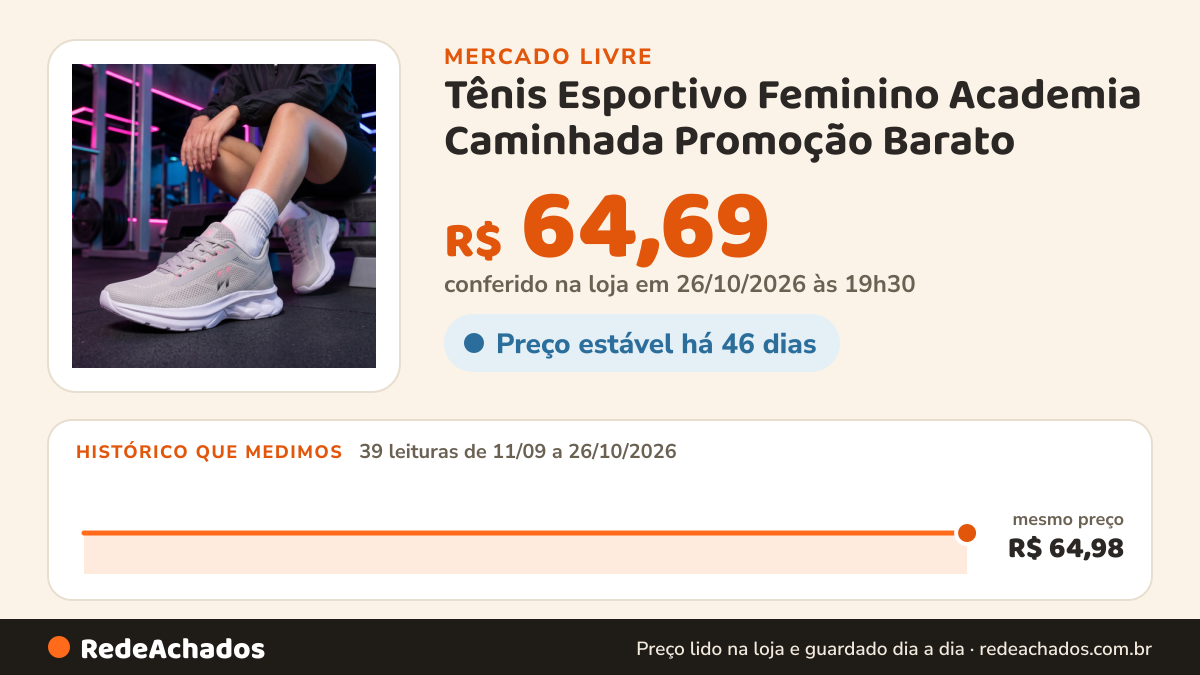Histórico de preço de Tênis Esportivo Feminino Academia Caminhada Promoção Barato no Mercado Livre: 39 leituras de 11/09/2026 a 26/10/2026, mesmo preço, R$ 64,98, em todas; R$ 64,69 conferido em 26/10/2026 às 19h30
