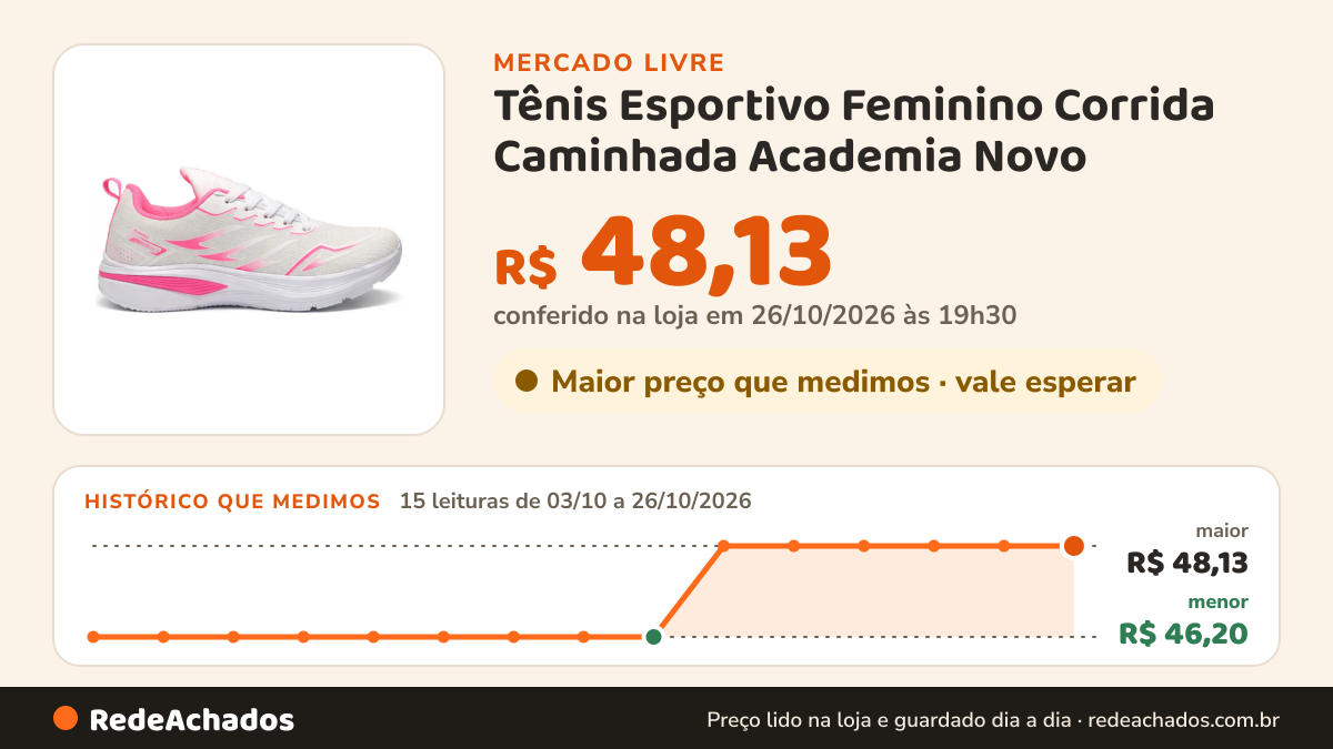 Histórico de preço de Tênis Esportivo Feminino Corrida Caminhada Academia Novo no Mercado Livre: 15 leituras de 03/10/2026 a 26/10/2026, menor R$ 46,20, maior R$ 48,13; R$ 48,13 conferido em 26/10/2026 às 19h30