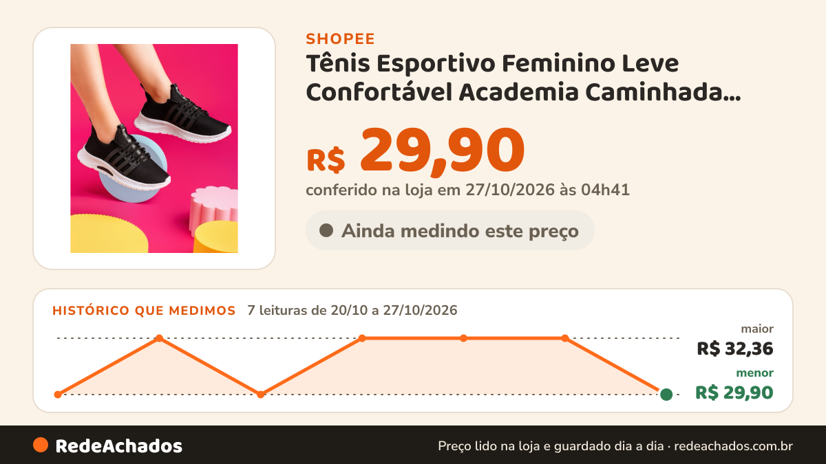 Histórico de preço de Tênis Esportivo Feminino Leve Confortável Academia Caminhada Casual Antiderrapante na Shopee: 7 leituras de 20/10/2026 a 27/10/2026, menor R$ 29,90, maior R$ 32,36; R$ 29,90 conferido em 27/10/2026 às 04h41