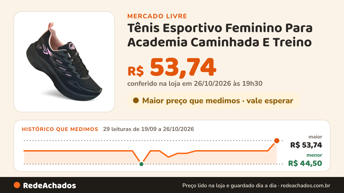 Histórico de preço de Tênis Esportivo Feminino Para Academia Caminhada E Treino no Mercado Livre: 29 leituras de 19/09/2026 a 26/10/2026, menor R$ 44,50, maior R$ 53,74; R$ 53,74 conferido em 26/10/2026 às 19h30