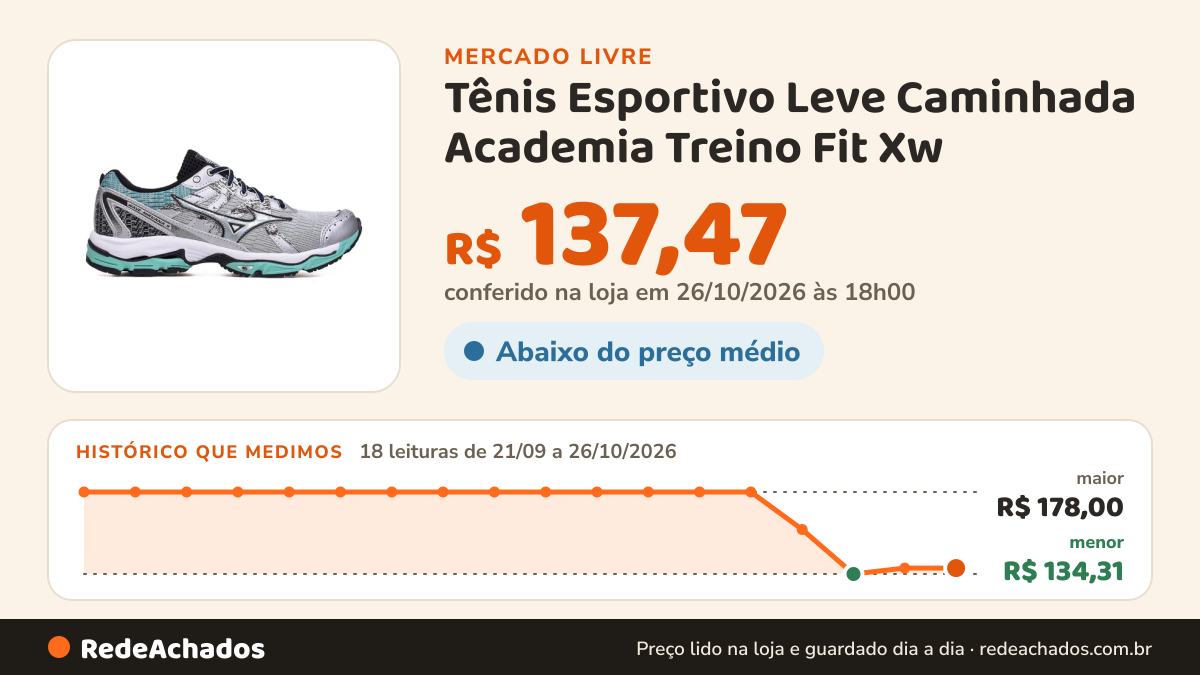 Histórico de preço de Tênis Esportivo Leve Caminhada Academia Treino Fit Xw no Mercado Livre: 18 leituras de 21/09/2026 a 26/10/2026, menor R$ 134,31, maior R$ 178,00; R$ 137,47 conferido em 26/10/2026 às 18h00