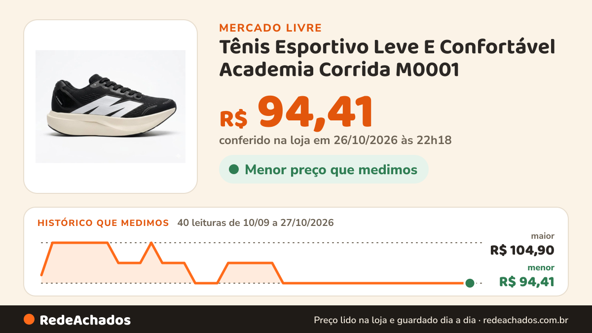 Histórico de preço de Tênis Esportivo Leve E Confortável Academia Corrida M0001 no Mercado Livre: 40 leituras de 10/09/2026 a 27/10/2026, menor R$ 94,41, maior R$ 104,90; R$ 94,41 conferido em 26/10/2026 às 22h18