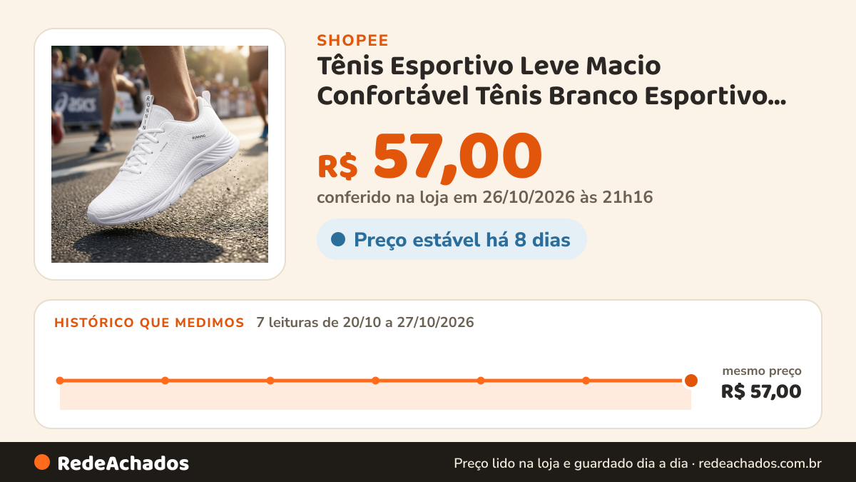 Histórico de preço de Tênis Esportivo Leve Macio Confortável Tênis Branco Esportivo Caminhada Corrida Academia… na Shopee: 7 leituras de 20/10/2026 a 27/10/2026, mesmo preço, R$ 57,00, em todas; R$ 57,00 conferido em 26/10/2026 às 21h16
