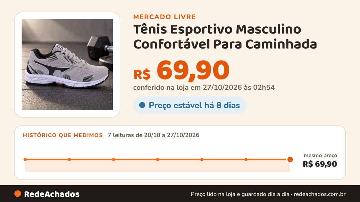 Histórico de preço de Tênis Esportivo Masculino Confortável Para Caminhada no Mercado Livre: 7 leituras de 20/10/2026 a 27/10/2026, mesmo preço, R$ 69,90, em todas; R$ 69,90 conferido em 27/10/2026 às 02h54