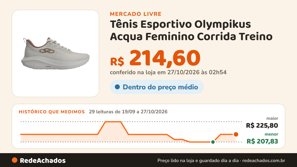 Histórico de preço de Tênis Esportivo Olympikus Acqua Feminino Corrida Treino no Mercado Livre: 29 leituras de 19/09/2026 a 27/10/2026, menor R$ 207,83, maior R$ 225,80; R$ 214,60 conferido em 27/10/2026 às 02h54