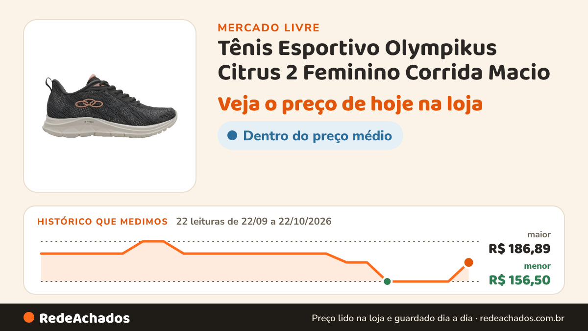 Histórico de preço de Tênis Esportivo Olympikus Citrus 2 Feminino Corrida Macio no Mercado Livre: 22 leituras de 22/09/2026 a 22/10/2026, menor R$ 156,50, maior R$ 186,89