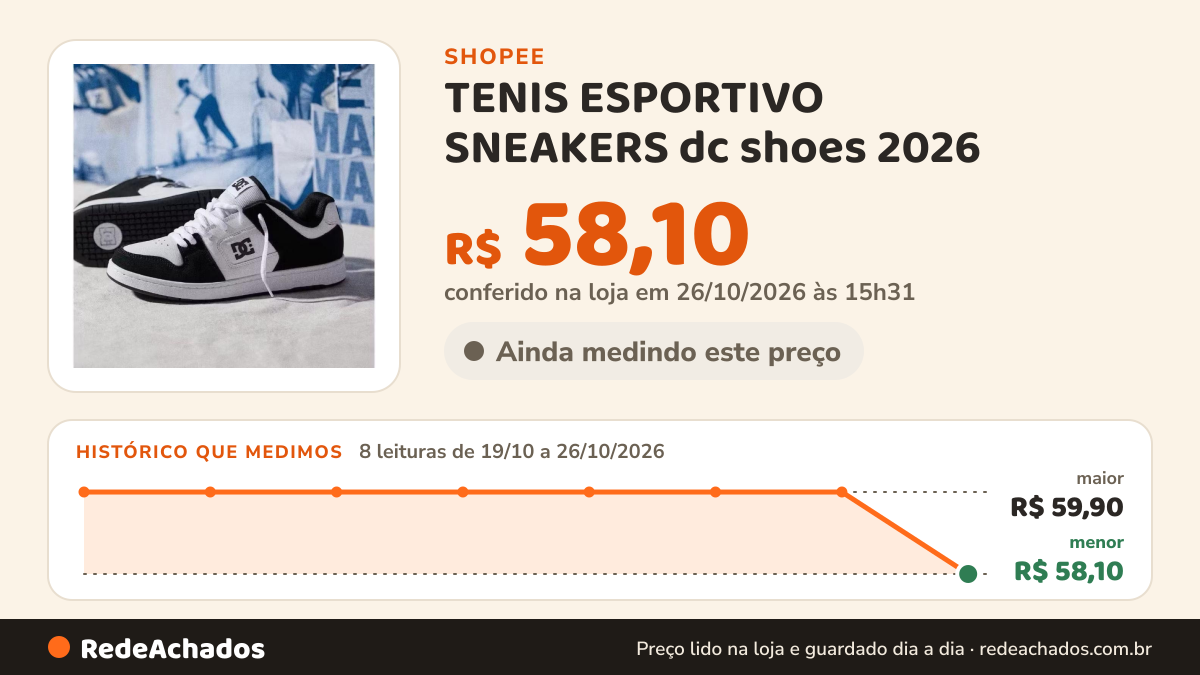 Histórico de preço de TENIS ESPORTIVO SNEAKERS dc shoes 2026 na Shopee: 8 leituras de 19/10/2026 a 26/10/2026, menor R$ 58,10, maior R$ 59,90; R$ 58,10 conferido em 26/10/2026 às 15h31