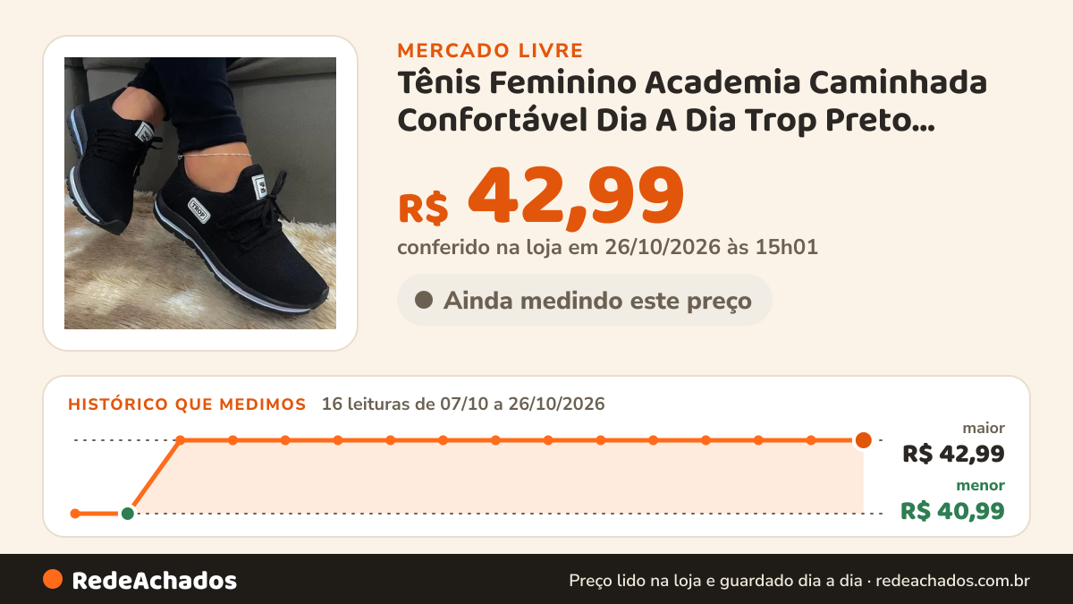 Histórico de preço de Tênis Feminino Academia Caminhada Confortável Dia A Dia Trop Preto Listra Branca 37 Br no Mercado Livre: 16 leituras de 07/10/2026 a 26/10/2026, menor R$ 40,99, maior R$ 42,99; R$ 42,99 conferido em 26/10/2026 às 15h01
