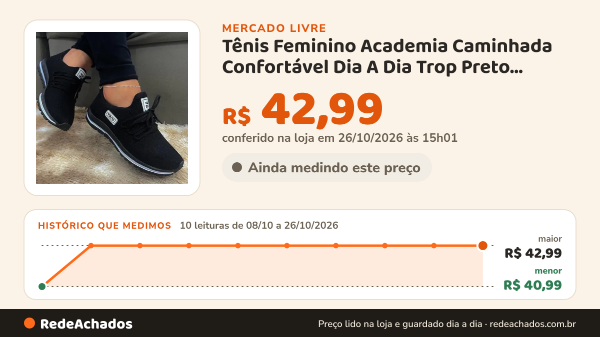 Histórico de preço de Tênis Feminino Academia Caminhada Confortável Dia A Dia Trop Preto Listra Branca 38 Br no Mercado Livre: 10 leituras de 08/10/2026 a 26/10/2026, menor R$ 40,99, maior R$ 42,99; R$ 42,99 conferido em 26/10/2026 às 15h01