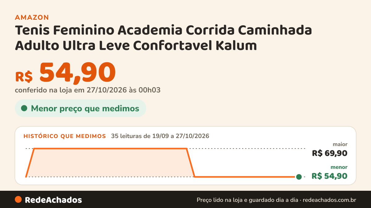 Histórico de preço de Tenis Feminino Academia Corrida Caminhada Adulto Ultra Leve Confortavel Kalum na Amazon: 35 leituras de 19/09/2026 a 27/10/2026, menor R$ 54,90, maior R$ 69,90; R$ 54,90 conferido em 27/10/2026 às 00h03