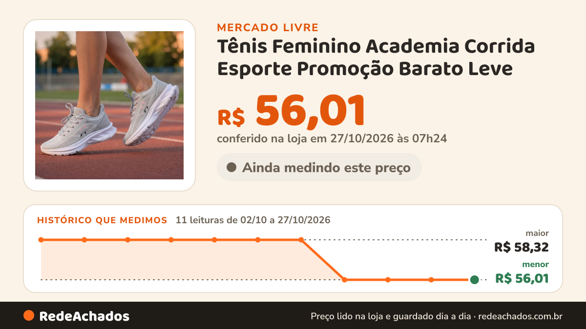 Histórico de preço de Tênis Feminino Academia Corrida Esporte Promoção Barato Leve no Mercado Livre: 11 leituras de 02/10/2026 a 27/10/2026, menor R$ 56,01, maior R$ 58,32; R$ 56,01 conferido em 27/10/2026 às 07h24