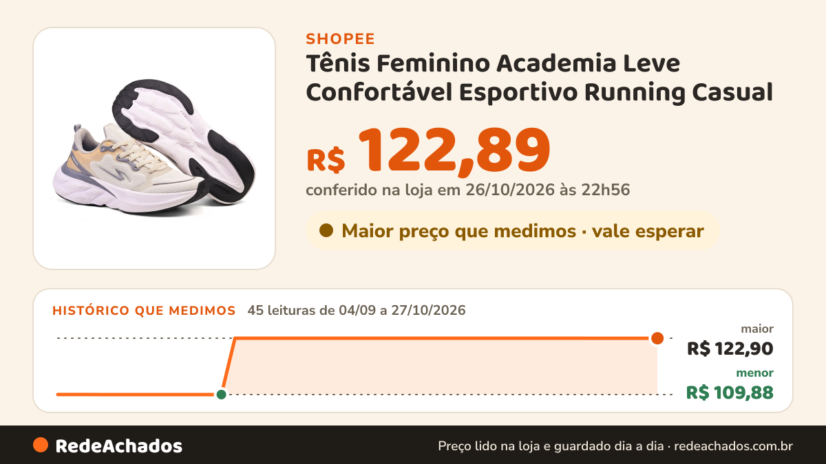 Histórico de preço de Tênis Feminino Academia Leve Confortável Esportivo Running Casual na Shopee: 45 leituras de 04/09/2026 a 27/10/2026, menor R$ 109,88, maior R$ 122,90; R$ 122,89 conferido em 26/10/2026 às 22h56