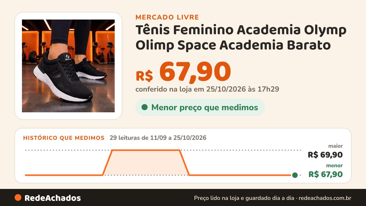 Histórico de preço de Tênis Feminino Academia Olymp Olimp Space Academia Barato no Mercado Livre: 29 leituras de 11/09/2026 a 25/10/2026, menor R$ 67,90, maior R$ 69,90; R$ 67,90 conferido em 25/10/2026 às 17h29