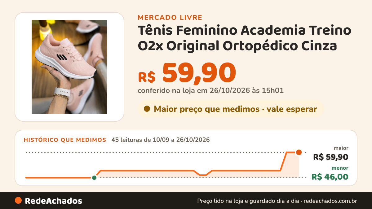 Histórico de preço de Tênis Feminino Academia Treino O2x Original Ortopédico Cinza - (Mercado Livre) no Mercado Livre: 45 leituras de 10/09/2026 a 26/10/2026, menor R$ 46,00, maior R$ 59,90; R$ 59,90 conferido em 26/10/2026 às 15h01
