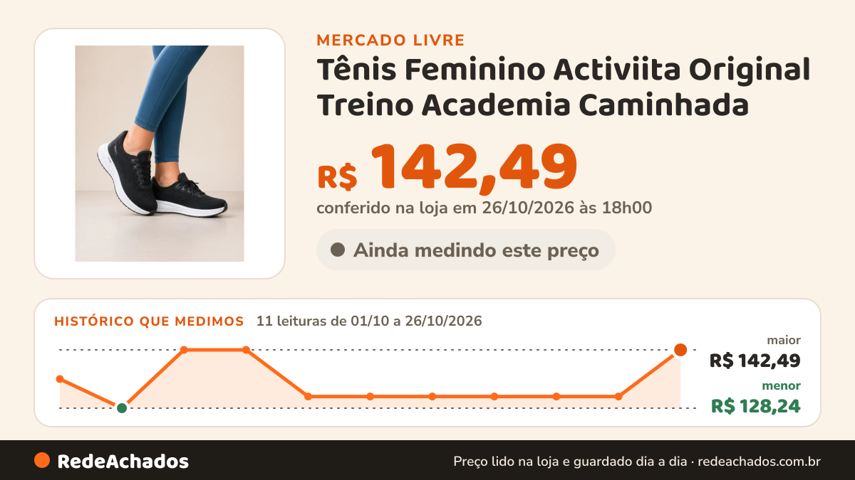 Histórico de preço de Tênis Feminino Activiita Original Treino Academia Caminhada no Mercado Livre: 11 leituras de 01/10/2026 a 26/10/2026, menor R$ 128,24, maior R$ 142,49; R$ 142,49 conferido em 26/10/2026 às 18h00