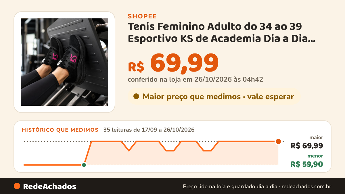 Histórico de preço de Tenis Feminino Adulto do 34 ao 39 Esportivo KS de Academia Dia a Dia Treino Corrida Leve… na Shopee: 35 leituras de 17/09/2026 a 26/10/2026, menor R$ 59,90, maior R$ 69,99; R$ 69,99 conferido em 26/10/2026 às 04h42