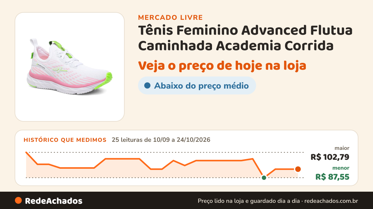 Histórico de preço de Tênis Feminino Advanced Flutua Caminhada Academia Corrida no Mercado Livre: 25 leituras de 10/09/2026 a 24/10/2026, menor R$ 87,55, maior R$ 102,79