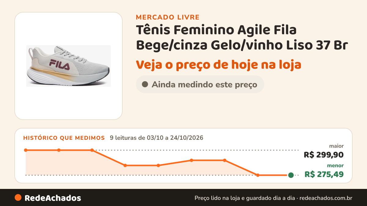 Histórico de preço de Tênis Feminino Agile Fila Bege/cinza Gelo/vinho Liso 37 Br no Mercado Livre: 9 leituras de 03/10/2026 a 24/10/2026, menor R$ 275,49, maior R$ 299,90