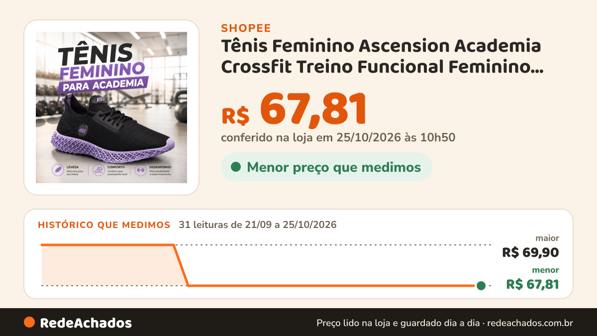 Histórico de preço de Tênis Feminino Ascension Academia Crossfit Treino Funcional Feminino Confortável Leve… na Shopee: 31 leituras de 21/09/2026 a 25/10/2026, menor R$ 67,81, maior R$ 69,90; R$ 67,81 conferido em 25/10/2026 às 10h50