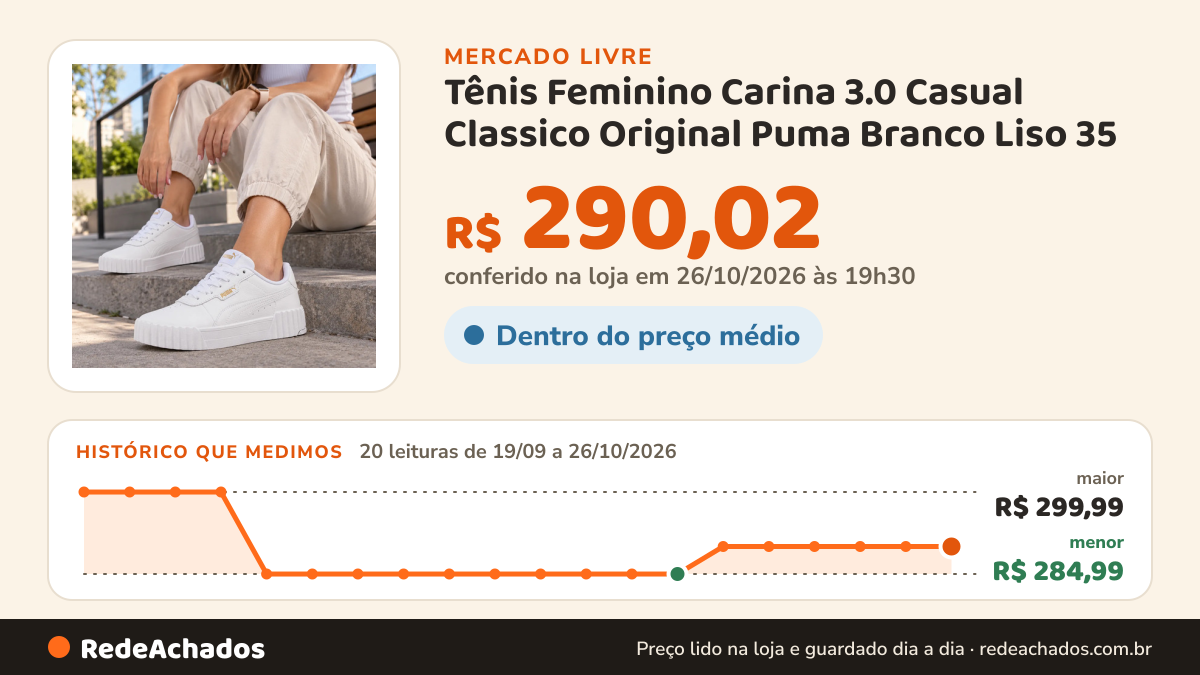 Histórico de preço de Tênis Feminino Carina 3.0 Casual Classico Original Puma Branco Liso 35 no Mercado Livre: 20 leituras de 19/09/2026 a 26/10/2026, menor R$ 284,99, maior R$ 299,99; R$ 290,02 conferido em 26/10/2026 às 19h30