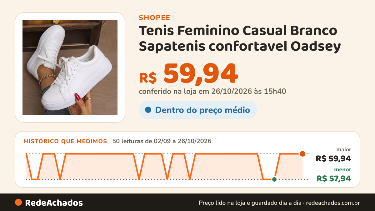Histórico de preço de Tenis Feminino Casual Branco Sapatenis confortavel Oadsey na Shopee: 49 leituras de 02/09/2026 a 25/10/2026, menor R$ 57,94, maior R$ 59,94; R$ 59,94 conferido em 25/10/2026 às 10h23