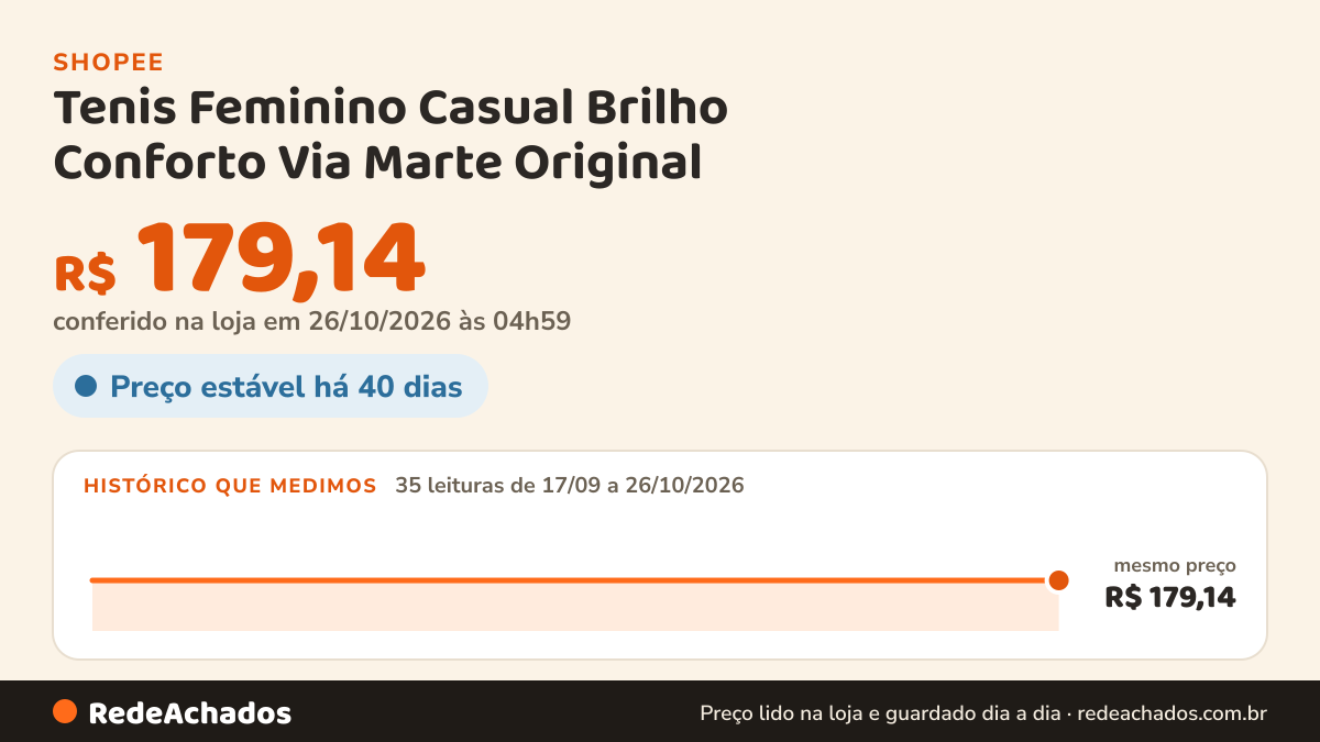 Histórico de preço de Tenis Feminino Casual Brilho Conforto Via Marte Original na Shopee: 35 leituras de 17/09/2026 a 26/10/2026, mesmo preço, R$ 179,14, em todas; R$ 179,14 conferido em 26/10/2026 às 04h59