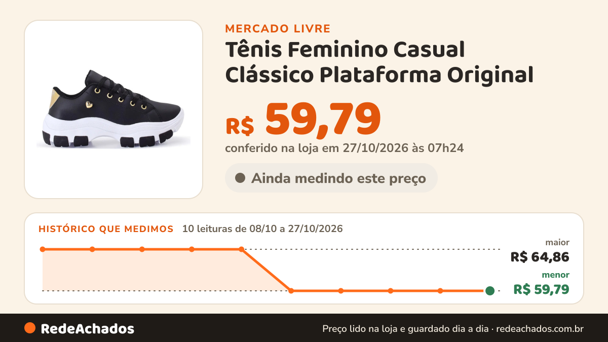 Histórico de preço de Tênis Feminino Casual Clássico Plataforma Original no Mercado Livre: 10 leituras de 08/10/2026 a 27/10/2026, menor R$ 59,79, maior R$ 64,86; R$ 59,79 conferido em 27/10/2026 às 07h24