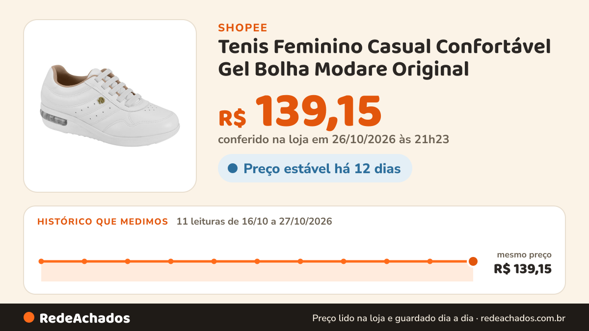 Histórico de preço de Tenis Feminino Casual Confortável Gel Bolha Modare Original na Shopee: 11 leituras de 16/10/2026 a 27/10/2026, mesmo preço, R$ 139,15, em todas; R$ 139,15 conferido em 26/10/2026 às 21h23