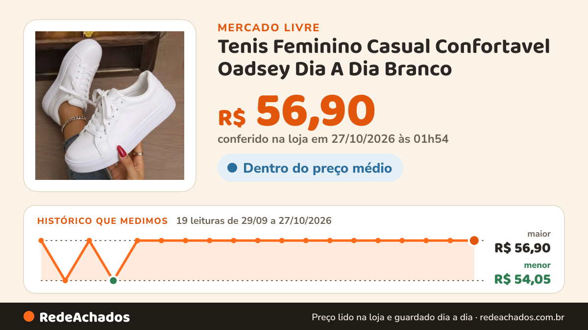 Histórico de preço de Tenis Feminino Casual Confortavel Oadsey Dia A Dia Branco no Mercado Livre: 19 leituras de 29/09/2026 a 27/10/2026, menor R$ 54,05, maior R$ 56,90; R$ 56,90 conferido em 27/10/2026 às 01h54