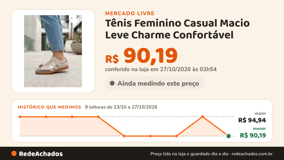 Histórico de preço de Tênis Feminino Casual Macio Leve Charme Confortável no Mercado Livre: 9 leituras de 13/10/2026 a 27/10/2026, menor R$ 90,19, maior R$ 94,94; R$ 90,19 conferido em 27/10/2026 às 02h54