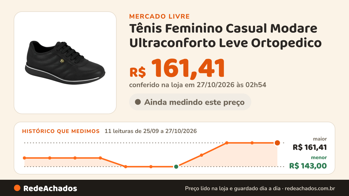 Histórico de preço de Tênis Feminino Casual Modare Ultraconforto Leve Ortopedico no Mercado Livre: 11 leituras de 25/09/2026 a 27/10/2026, menor R$ 143,00, maior R$ 161,41; R$ 161,41 conferido em 27/10/2026 às 02h54