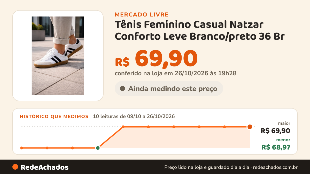 Histórico de preço de Tênis Feminino Casual Natzar Conforto Leve Branco/preto 36 Br no Mercado Livre: 10 leituras de 09/10/2026 a 26/10/2026, menor R$ 68,97, maior R$ 69,90; R$ 69,90 conferido em 26/10/2026 às 19h28