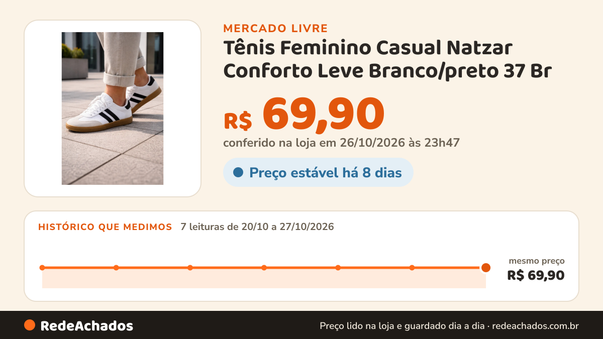 Histórico de preço de Tênis Feminino Casual Natzar Conforto Leve Branco/preto 37 Br no Mercado Livre: 7 leituras de 20/10/2026 a 27/10/2026, mesmo preço, R$ 69,90, em todas; R$ 69,90 conferido em 26/10/2026 às 23h47