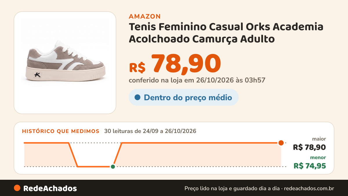 Histórico de preço de Tenis Feminino Casual Orks Academia Acolchoado Camurça Adulto (CINZA BRANCO, BR, Adulto… na Amazon: 30 leituras de 24/09/2026 a 26/10/2026, menor R$ 74,95, maior R$ 78,90; R$ 78,90 conferido em 26/10/2026 às 03h57
