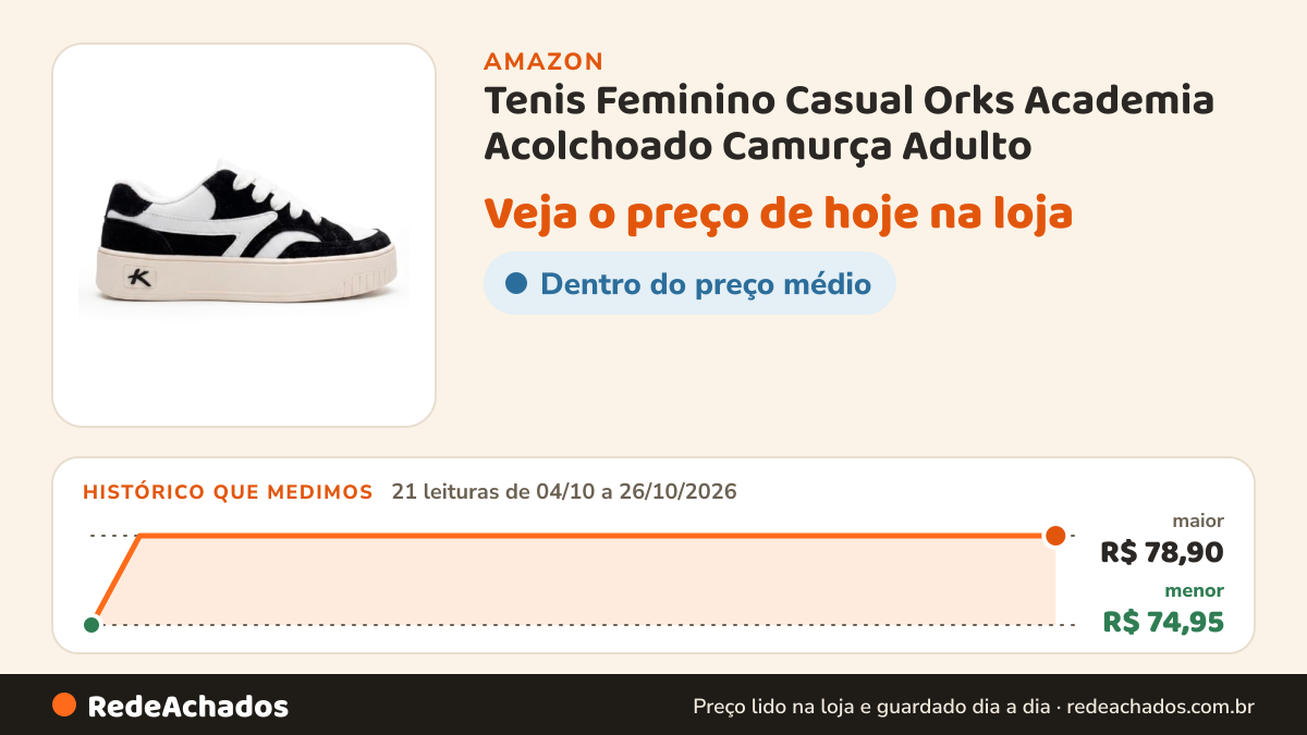 Histórico de preço de Tenis Feminino Casual Orks Academia Acolchoado Camurça Adulto (PRETO BRANCO, BR, Adulto… na Amazon: 21 leituras de 04/10/2026 a 26/10/2026, menor R$ 74,95, maior R$ 78,90