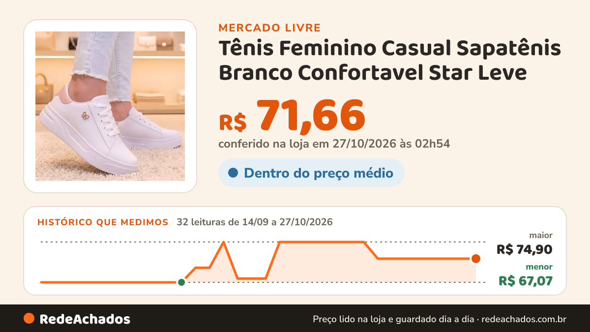 Histórico de preço de Tênis Feminino Casual Sapatênis Branco Confortavel Star Leve no Mercado Livre: 32 leituras de 14/09/2026 a 27/10/2026, menor R$ 67,07, maior R$ 74,90; R$ 71,66 conferido em 27/10/2026 às 02h54