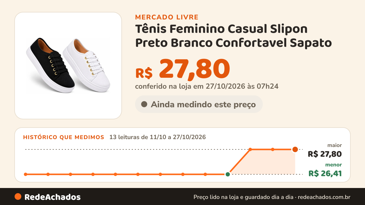 Histórico de preço de Tênis Feminino Casual Slipon Preto Branco Confortavel Sapato no Mercado Livre: 13 leituras de 11/10/2026 a 27/10/2026, menor R$ 26,41, maior R$ 27,80; R$ 27,80 conferido em 27/10/2026 às 07h24