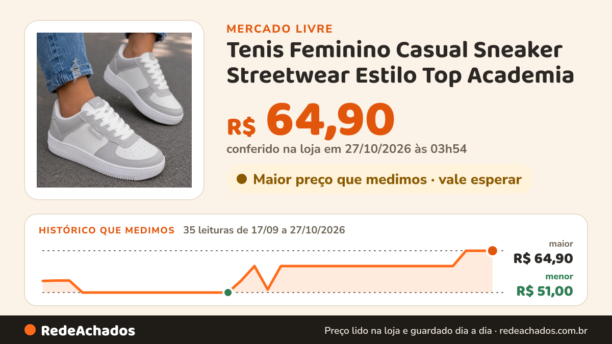 Histórico de preço de Tenis Feminino Casual Sneaker Streetwear Estilo Top Academia no Mercado Livre: 35 leituras de 17/09/2026 a 27/10/2026, menor R$ 51,00, maior R$ 64,90; R$ 64,90 conferido em 27/10/2026 às 02h54