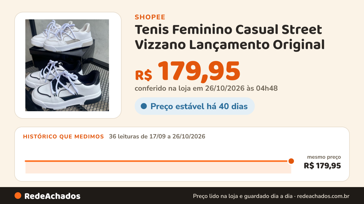 Histórico de preço de Tenis Feminino Casual Street Vizzano Lançamento Original na Shopee: 36 leituras de 17/09/2026 a 26/10/2026, mesmo preço, R$ 179,95, em todas; R$ 179,95 conferido em 26/10/2026 às 04h48
