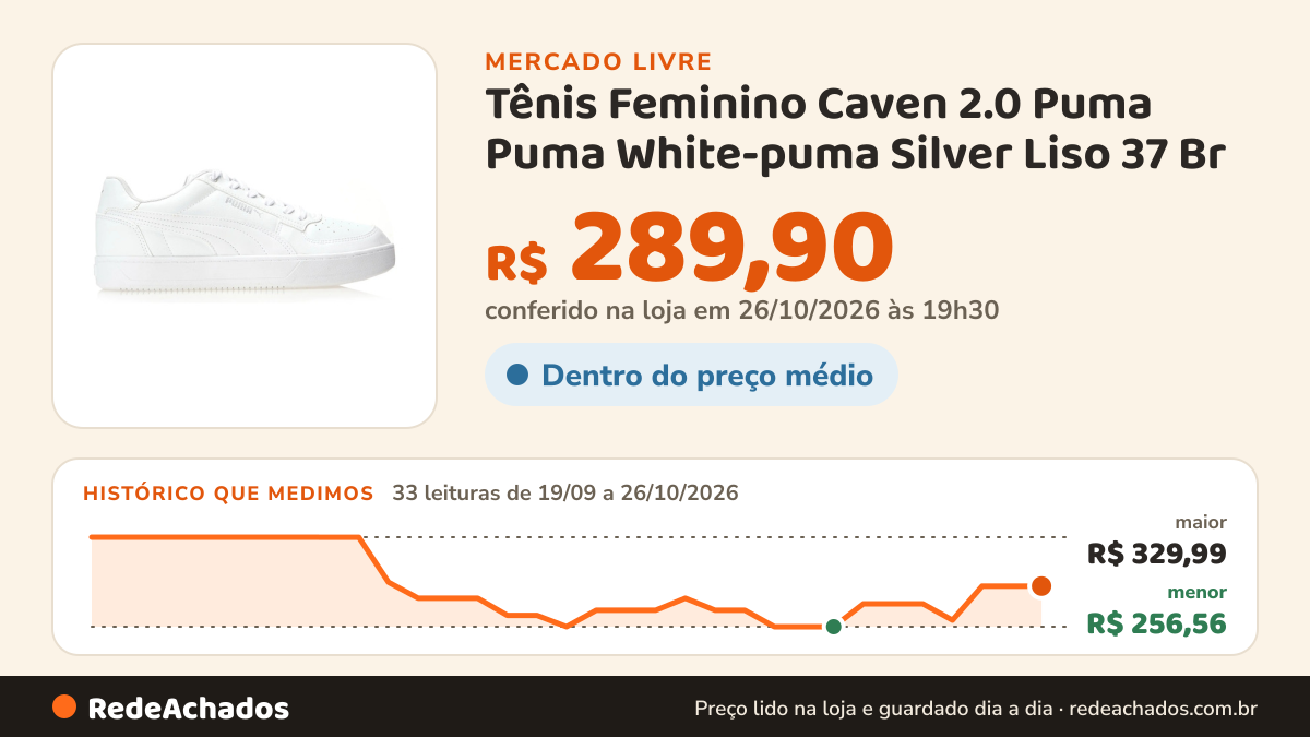 Histórico de preço de Tênis Feminino Caven 2.0 Puma Puma White-puma Silver Liso 37 Br no Mercado Livre: 33 leituras de 19/09/2026 a 26/10/2026, menor R$ 256,56, maior R$ 329,99; R$ 289,90 conferido em 26/10/2026 às 19h30