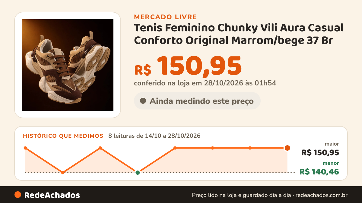 Histórico de preço de Tenis Feminino Chunky Vili Aura Casual Conforto Original Marrom/bege 37 Br no Mercado Livre: 7 leituras de 14/10/2026 a 27/10/2026, menor R$ 140,46, maior R$ 150,95; R$ 150,95 conferido em 27/10/2026 às 00h54
