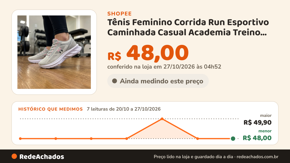 Histórico de preço de Tênis Feminino Corrida Run Esportivo Caminhada Casual Academia Treino Fitness Crossfit… na Shopee: 7 leituras de 20/10/2026 a 27/10/2026, menor R$ 48,00, maior R$ 49,90; R$ 48,00 conferido em 27/10/2026 às 04h52