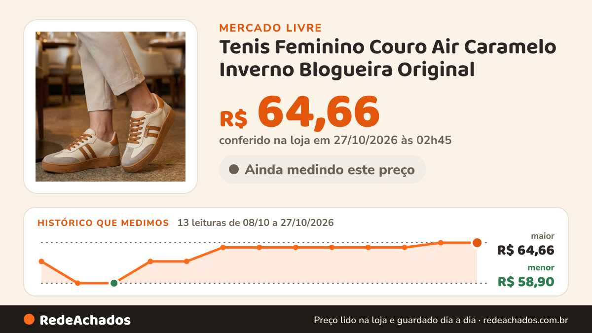 Histórico de preço de Tenis Feminino Couro Air Caramelo Inverno Blogueira Original no Mercado Livre: 13 leituras de 08/10/2026 a 27/10/2026, menor R$ 58,90, maior R$ 64,66; R$ 64,66 conferido em 27/10/2026 às 02h45