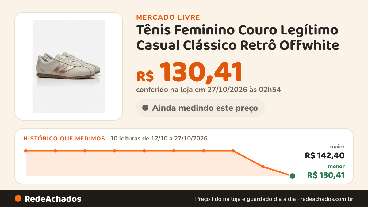 Histórico de preço de Tênis Feminino Couro Legítimo Casual Clássico Retrô Offwhite no Mercado Livre: 10 leituras de 12/10/2026 a 27/10/2026, menor R$ 130,41, maior R$ 142,40; R$ 130,41 conferido em 27/10/2026 às 02h54