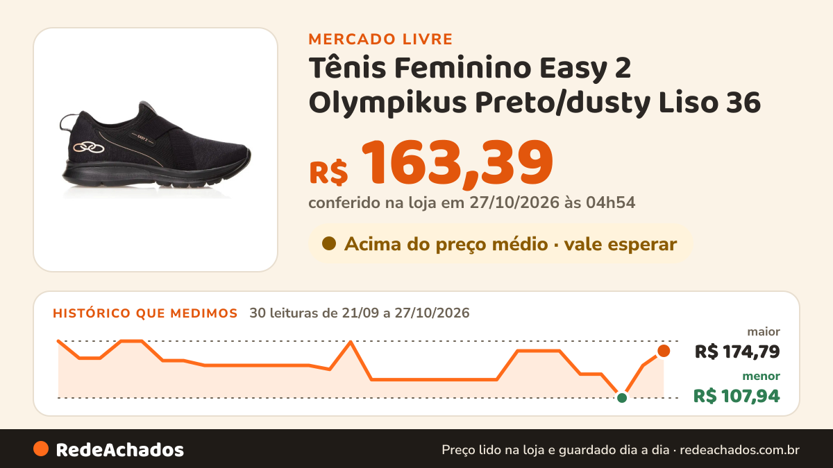Histórico de preço de Tênis Feminino Easy 2 Olympikus Preto/dusty Liso 36 no Mercado Livre: 29 leituras de 21/09/2026 a 26/10/2026, menor R$ 107,94, maior R$ 174,79; R$ 146,19 conferido em 26/10/2026 às 12h01