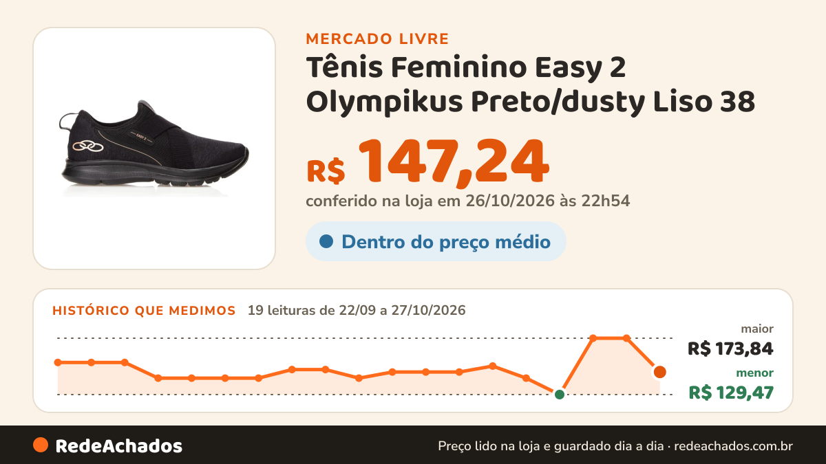 Histórico de preço de Tênis Feminino Easy 2 Olympikus Preto/dusty Liso 38 no Mercado Livre: 19 leituras de 22/09/2026 a 27/10/2026, menor R$ 129,47, maior R$ 173,84; R$ 147,24 conferido em 26/10/2026 às 22h54