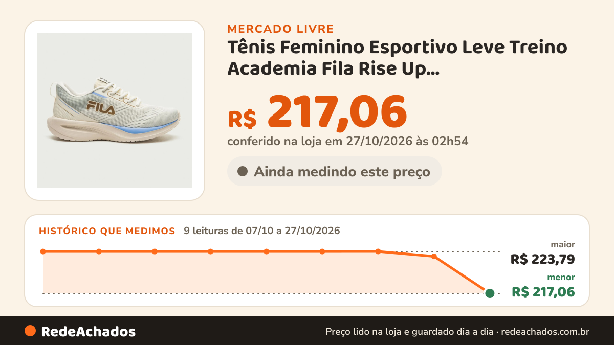 Histórico de preço de Tênis Feminino Esportivo Leve Treino Academia Fila Rise Up Bege/dourado/azul Centaurea 36 no Mercado Livre: 9 leituras de 07/10/2026 a 27/10/2026, menor R$ 217,06, maior R$ 223,79; R$ 217,06 conferido em 27/10/2026 às 02h54