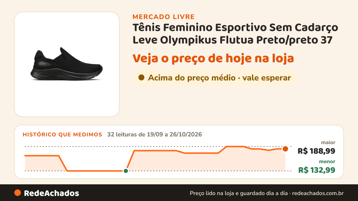 Histórico de preço de Tênis Feminino Esportivo Sem Cadarço Leve Olympikus Flutua Preto/preto 37 no Mercado Livre: 32 leituras de 19/09/2026 a 26/10/2026, menor R$ 132,99, maior R$ 188,99
