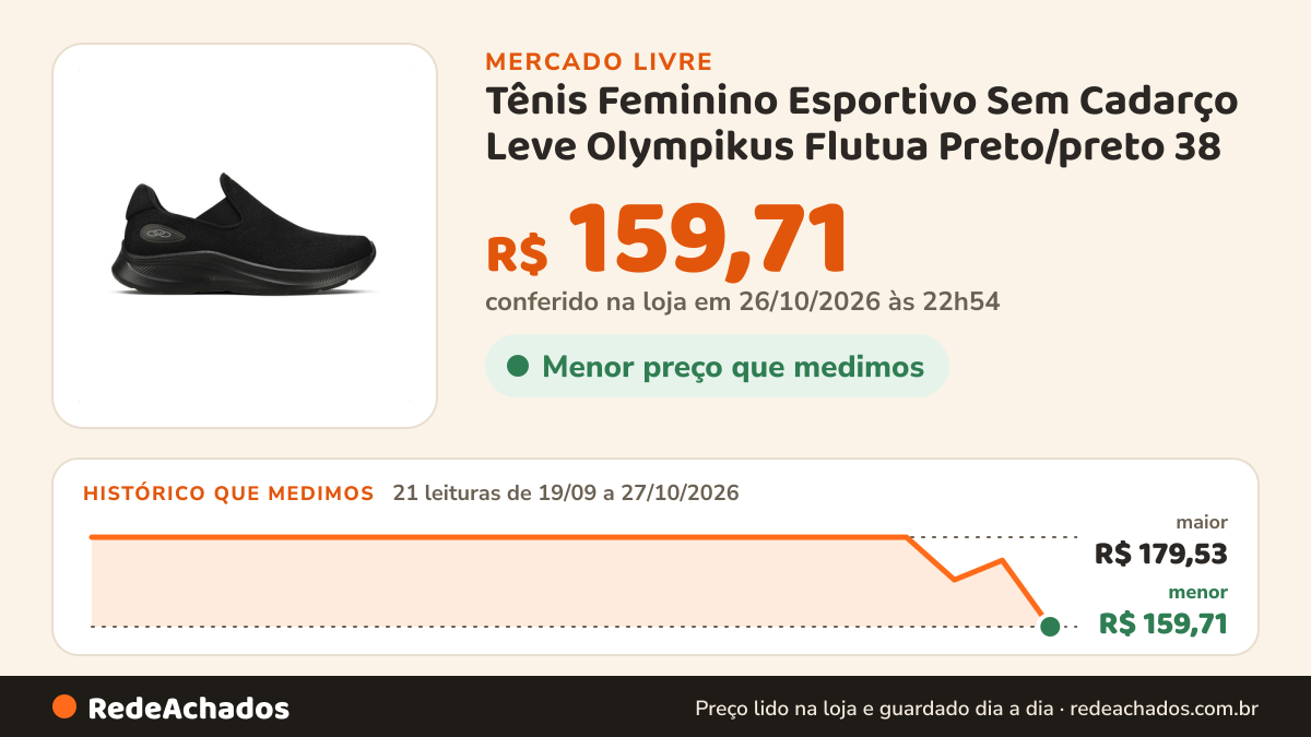 Histórico de preço de Tênis Feminino Esportivo Sem Cadarço Leve Olympikus Flutua Preto/preto 38 no Mercado Livre: 21 leituras de 19/09/2026 a 27/10/2026, menor R$ 159,71, maior R$ 179,53; R$ 159,71 conferido em 26/10/2026 às 22h54
