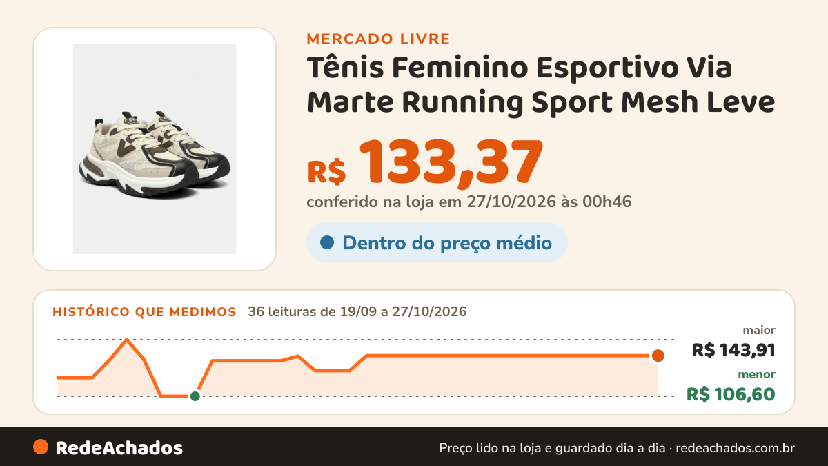 Histórico de preço de Tênis Feminino Esportivo Via Marte Running Sport Mesh Leve no Mercado Livre: 36 leituras de 19/09/2026 a 27/10/2026, menor R$ 106,60, maior R$ 143,91; R$ 133,37 conferido em 27/10/2026 às 00h46